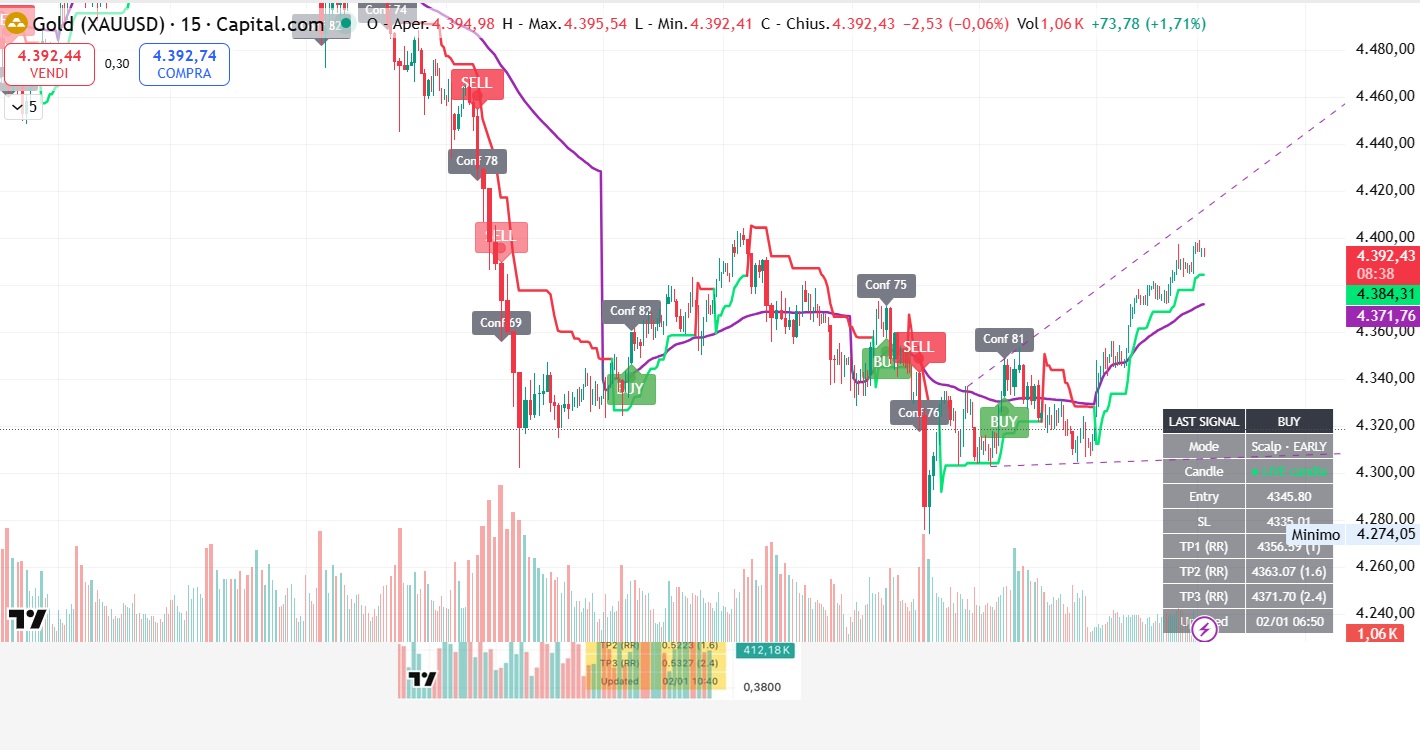 Chart example with BUY signals, VWAP and SuperTrend