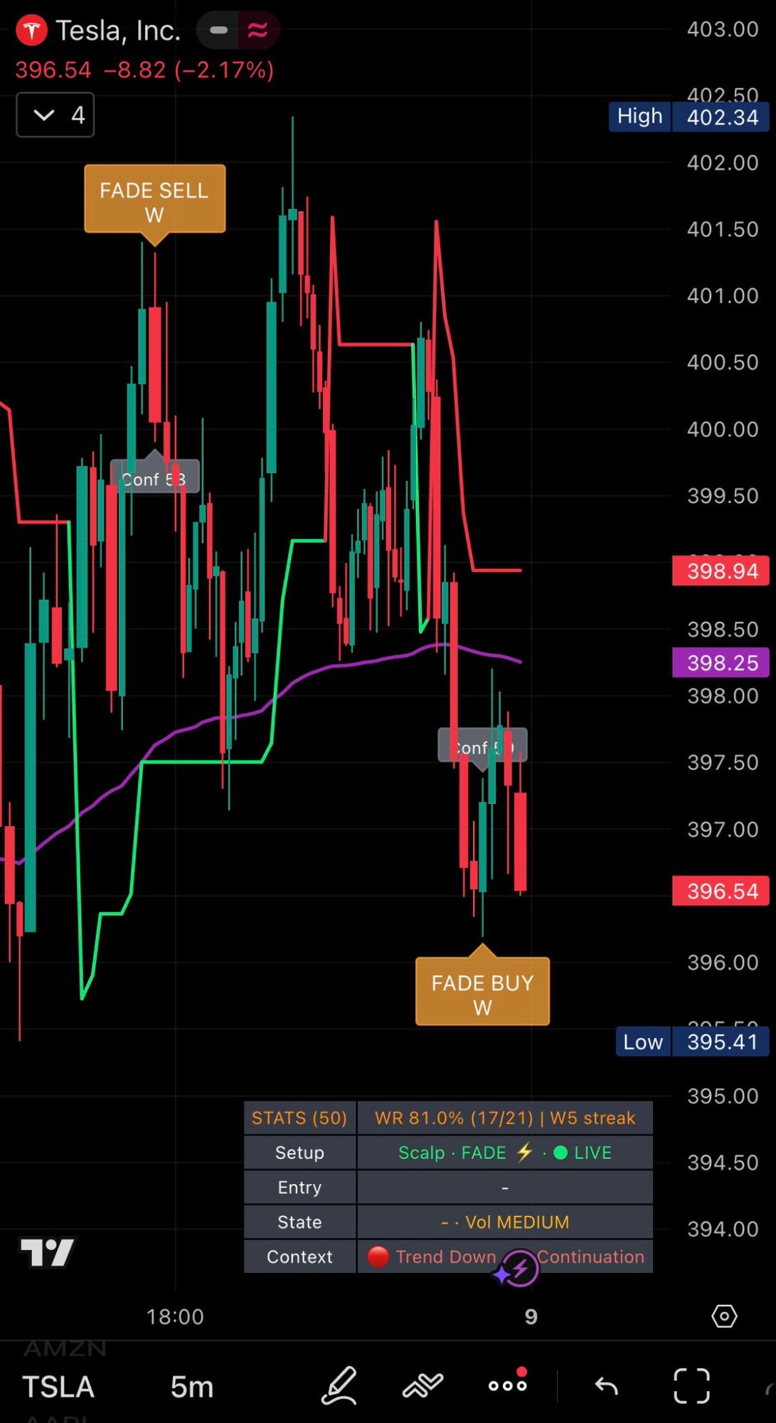 Rany Sniper Signals Fade Engine — TESLA 5m both sides faded WIN